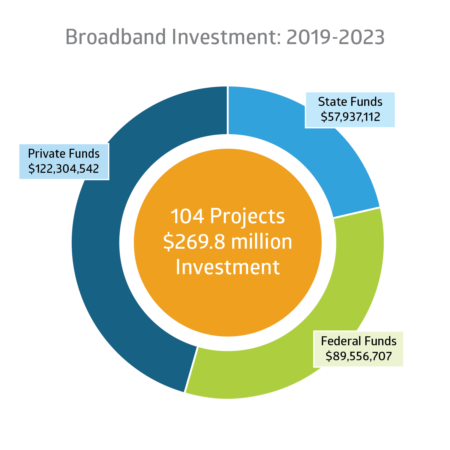 Broadband Grant Awards South Dakota