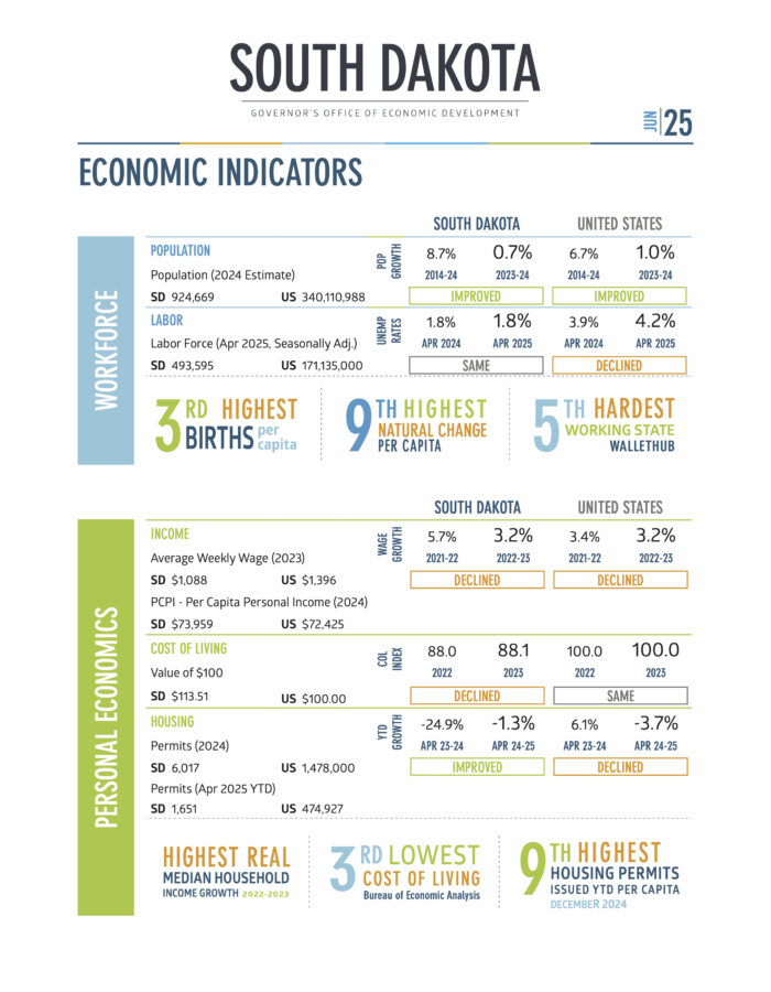 GOED branded infographic including statistics from June