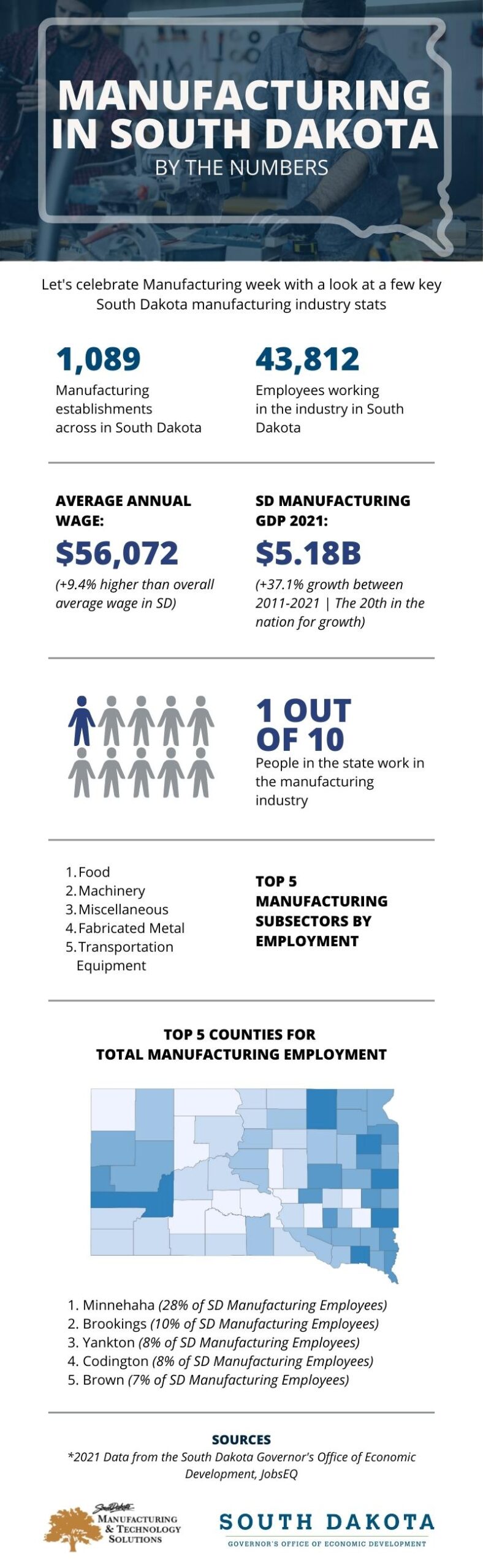 Celebrating South Dakota Manufacturing Week (Infographic) - South ...