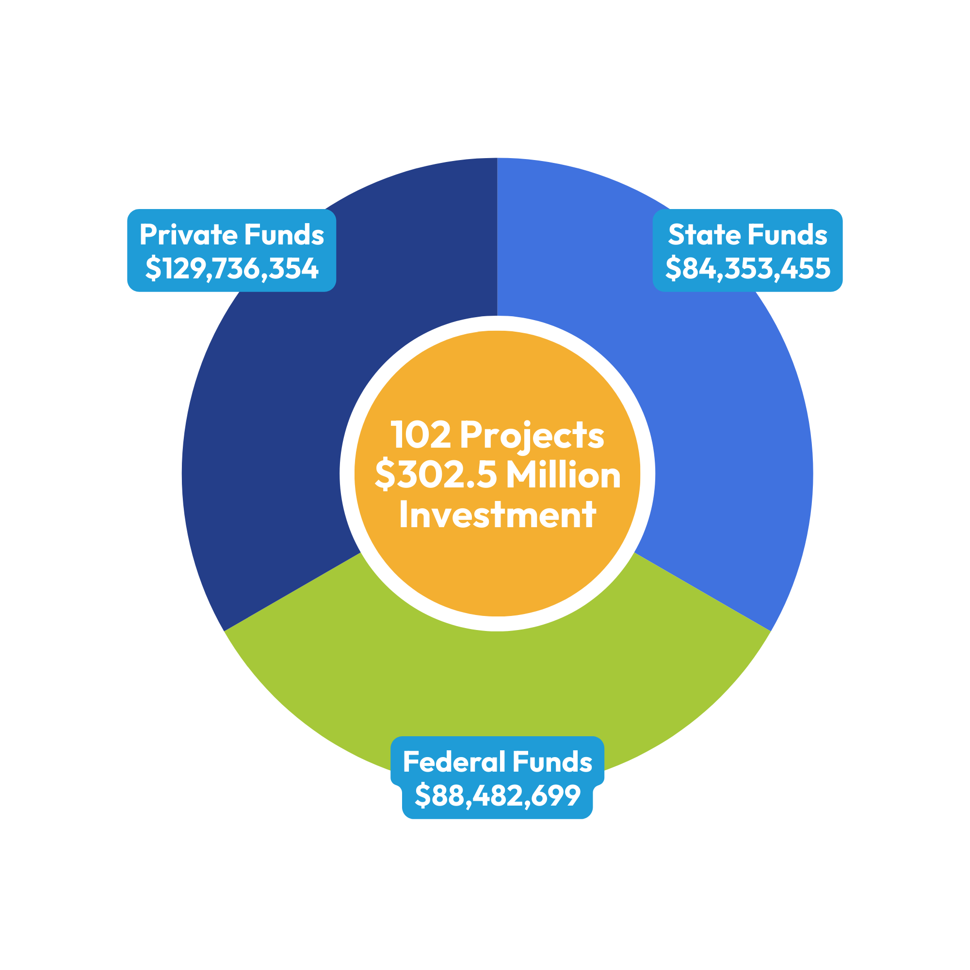 Donut chart showing $302.5 million invested across 102 projects, including $129.7 million in private funds, $88.5 million in federal funds, and $84.4 million in state funds.